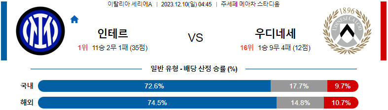 12월10일 세리에A 인테르 우디네세 해외축구분석 스포츠분석