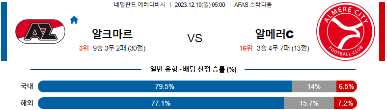 12월10일 에레디비시 알크마르 알메러시티 해외축구분석 스포츠분석