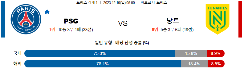 12월10일 리게1 파리생제르맹 낭트 해외축구분석 스포츠분석