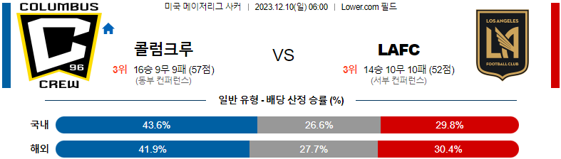 12월10일 메이저리그사커 콜럼버스 로스엔젤레스 해외축구분석 스포츠분석