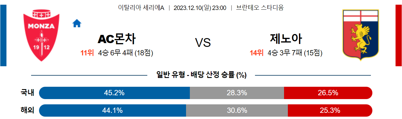 12월10일 세리에A AC몬차 제노아 해외축구분석 스포츠분석