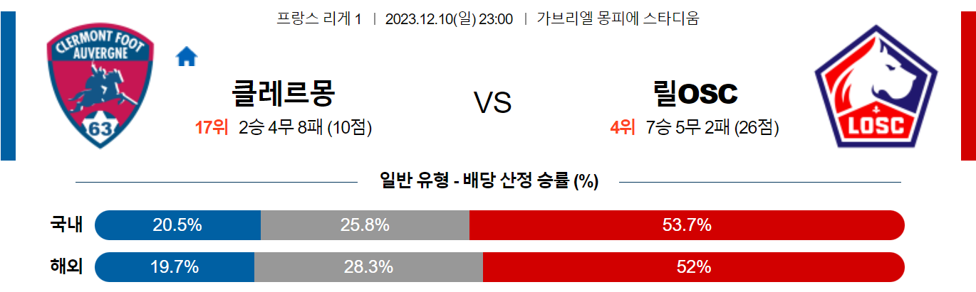 12월10일 리게1 클레르몽 릴OSC 해외축구분석 스포츠분석