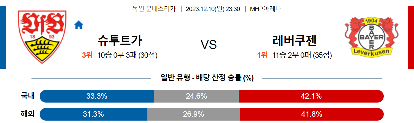 12월10일 분데스리가 슈투트가르트 레버쿠젠 해외축구분석 스포츠분석