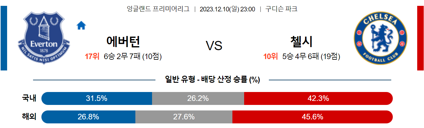 12월10일 프리미어리그 에버턴 첼시 해외축구분석 스포츠분석