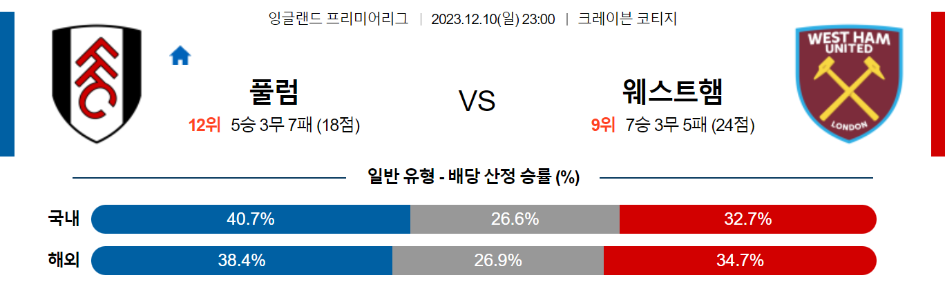 12월10일 프리미어리그 풀럼 웨스트햄 해외축구분석 스포츠분석