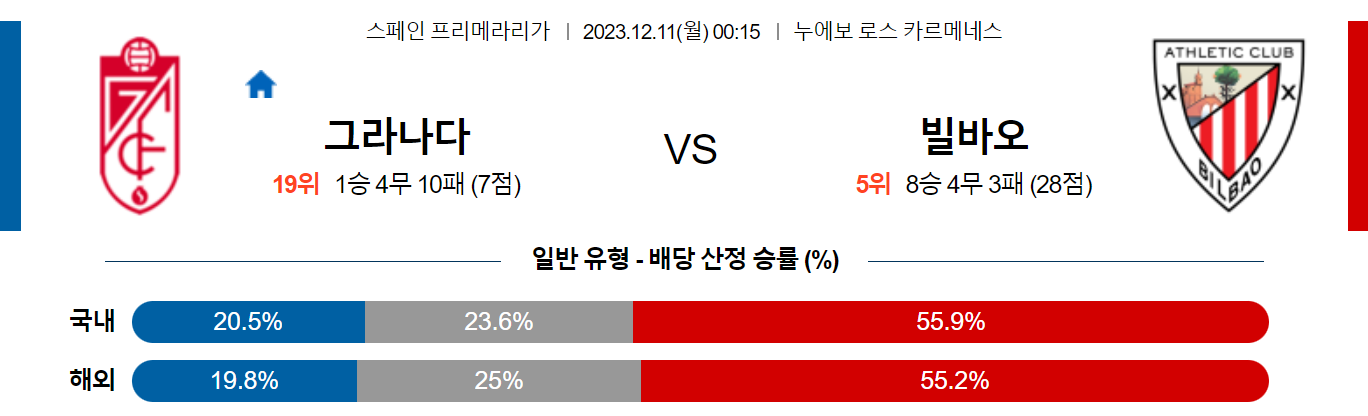 12월11일 프리메라리가 그라나다 빌바오 해외축구분석 스포츠분석