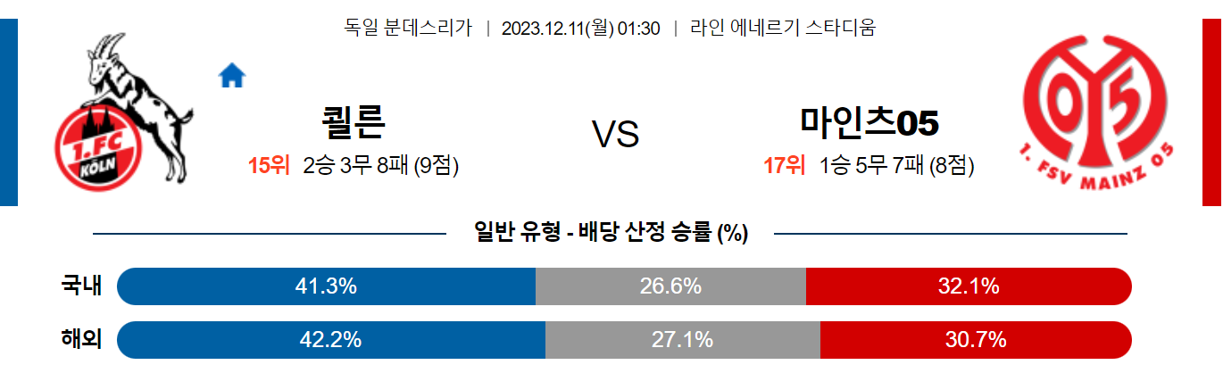 12월11일 분데스리가 쾰른 마인츠 해외축구분석 스포츠분석