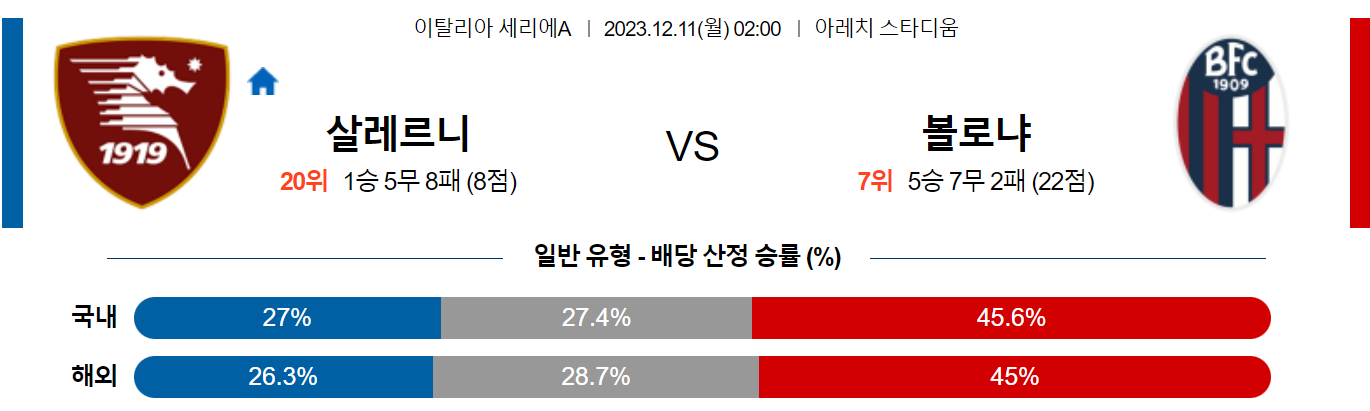 12월11일 세리에A 살레르니타나 볼로냐 해외축구분석 스포츠분석