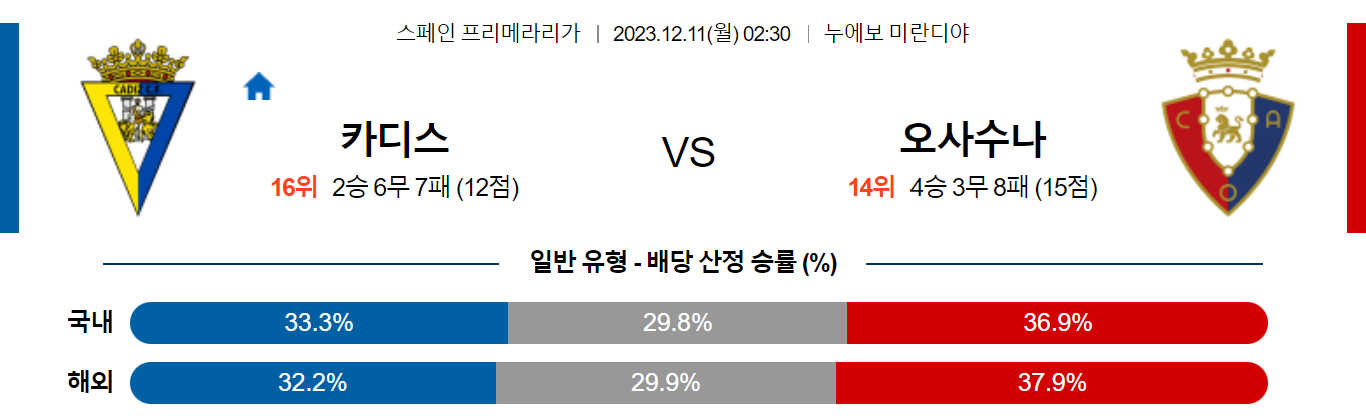 12월11일 프리메라리가 카디스 오사수나 해외축구분석 스포츠분석