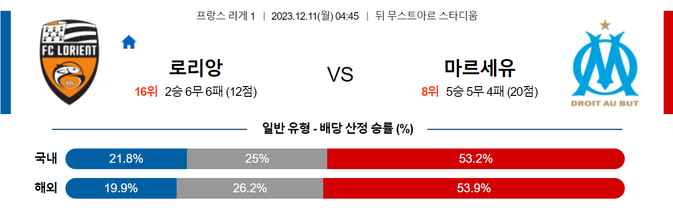 12월11일 리게1 로리앙 마르세유 해외축구분석 스포츠분석