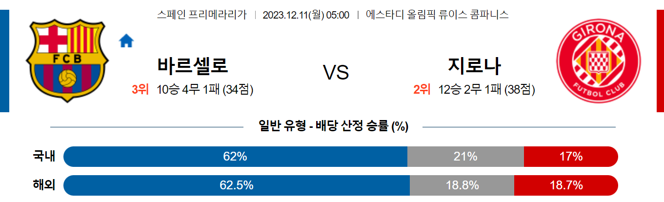 12월11일 프리메라리가 바르셀로나 지로나 해외축구분석 스포츠분석