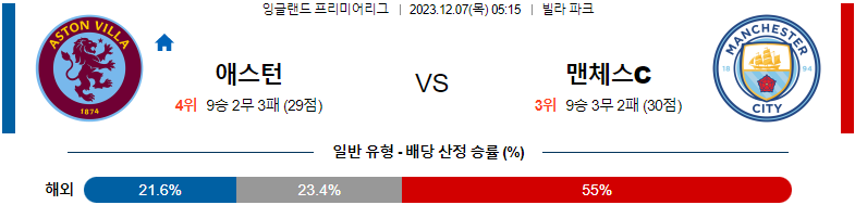 12월07일 프리미어리그 애스턴 빌라 맨체스터 시티 해외축구분석 스포츠분석