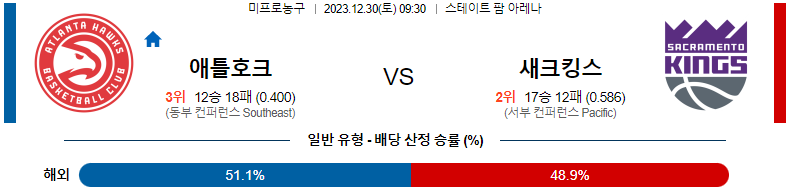 12월30일 NBA 애틀랜타 새크라멘토 해외농구분석 스포츠분석