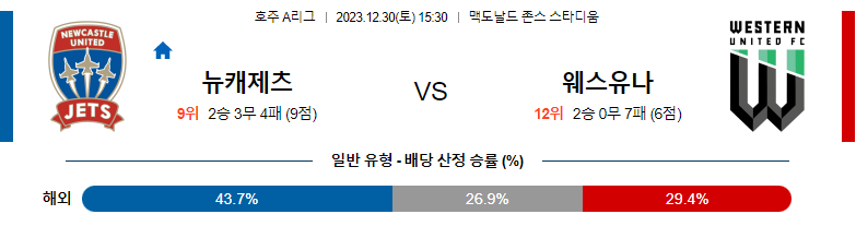 12월30일 호주A리그 뉴캐슬제츠 웨스턴유나이티드 아시아축구분석 스포츠분석