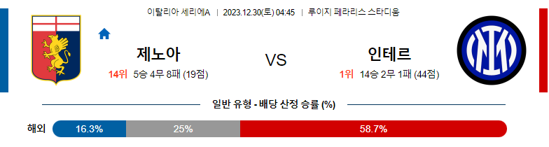 12월30일 세리에A 제노아 인테르 해외축구분석 스포츠분석