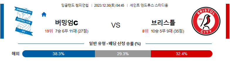 12월30일 잉글랜드챔피언쉽 버밍엄 브리스톨 해외축구분석 스포츠분석