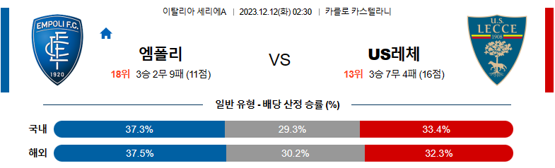 12월12일 세리에A 엠폴리 레체 해외축구분석 스포츠분석