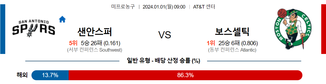 1월01일 NBA 샌안토니오 보스턴 해외농구분석 스포츠분석