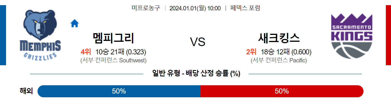 1월01일 NBA 멤피스 새크라멘토 해외농구분석 스포츠분석