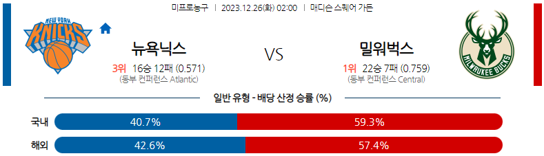 12월26일 NBA 뉴욕 밀워키 해외농구분석 스포츠분석