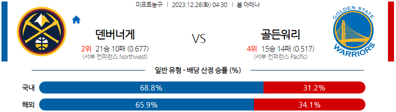 12월26일 NBA 덴버 골든스테이트 해외농구분석 스포츠분석