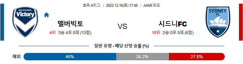 12월16일 호주A리그 멜버른시티 시드니FC 아시아축구분석 스포츠분석