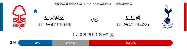 12월16일 프리미어리그 노팅엄 토트넘 해외축구분석 스포츠분석