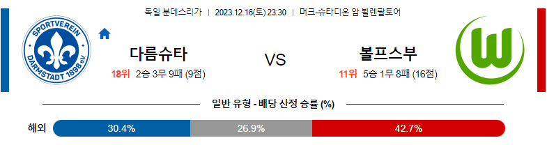 12월16일 분데스리가 SV 다름슈타트 98 VfL 볼프스부르크 해외축구분석 스포츠분석