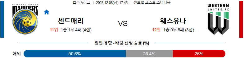 12월08일 호주A리그 센트럴코스트 웨스턴유나이티드 아시아축구분석 스포츠분석