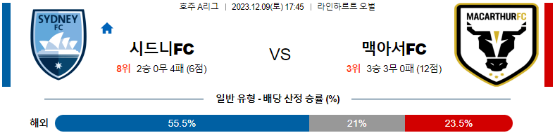 12월09일 호주A리그 시드니 맥아서 아시아축구분석 스포츠분석