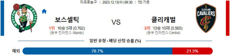 12월13일 NBA 보스턴 클리블랜드 해외농구분석 스포츠분석