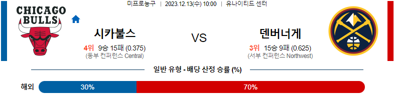 12월13일 NBA 시카고 덴버 해외농구분석 스포츠분석