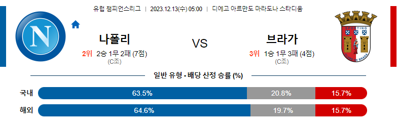 12월13일 챔피언스리그 나폴리 브라가 해외축구분석 스포츠분석