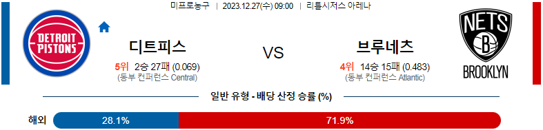 12월27일 NBA 디트로이트 브루클린 해외농구분석 스포츠분석