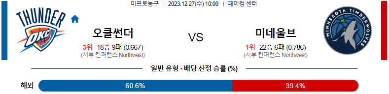 12월27일 NBA 오클라호마 미네소타 해외농구분석 스포츠분석