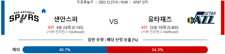 12월27일 NBA 샌안토니오 유타 해외농구분석 스포츠분석