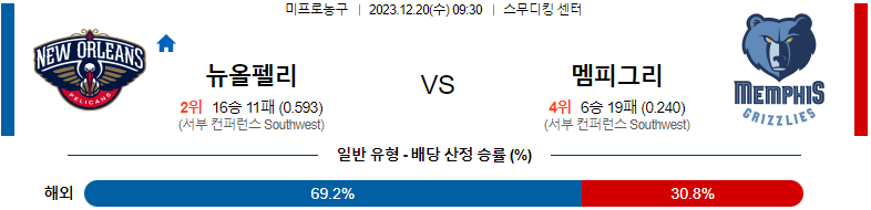 12월20일 NBA 뉴올리언스 멤피스 해외농구분석 스포츠분석