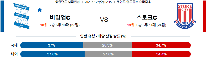 12월27일 잉글랜드챔피언쉽 버밍엄 스토크시티 해외축구분석 스포츠분석