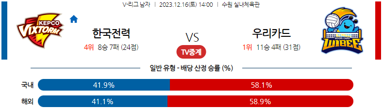 12월16일 V-리그 한국전력 우리카드 국내남자배구분석 스포츠분석