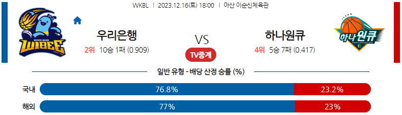 12월16일 WKBL 우리은행 하나원큐 국내농구분석 스포츠분석