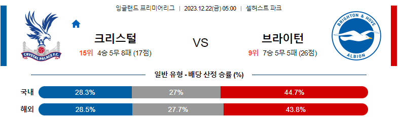 12월22일 프리미어리그 크리스탈 팰리스 브라이턴 해외축구분석 스포츠분석