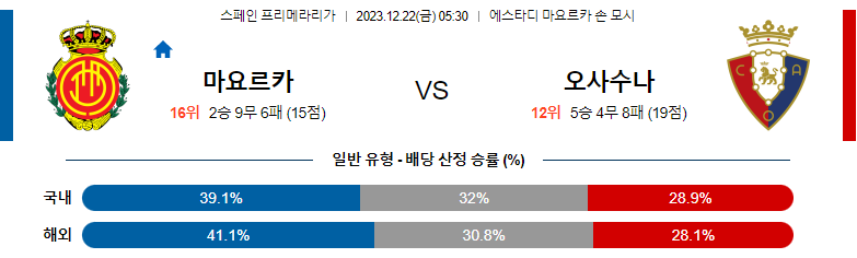 12월22일 프리메라리가 마요르카 오사수나 해외축구분석 스포츠분석