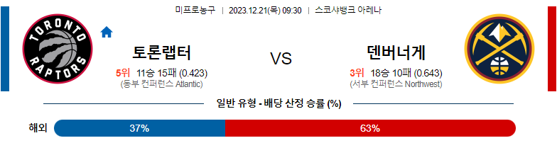 12월21일 NBA 토론토 덴버 해외농구분석 스포츠분석