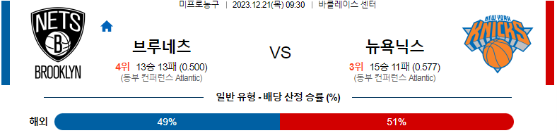 12월21일 NBA 브루클린 뉴욕 해외농구분석 스포츠분석