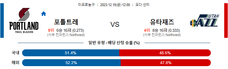 12월15일 NBA 포틀랜드 유타 해외농구분석 스포츠분석