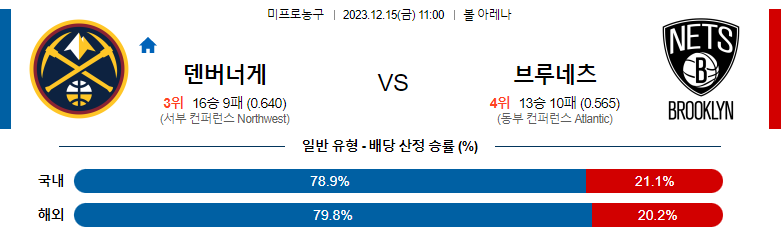 12월15일 NBA 덴버 브루클린 해외농구분석 스포츠분석