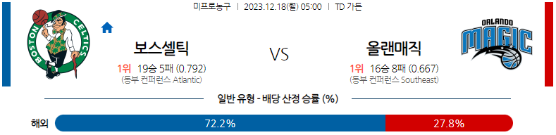 12월18일 NBA 보스턴 올랜도 해외농구분석 스포츠분석