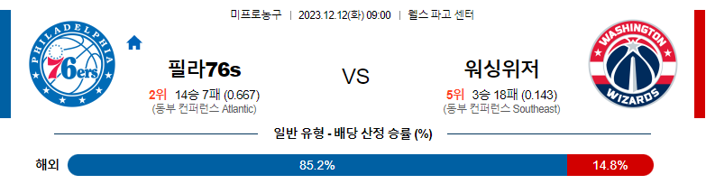 12월12일 NBA 필라델피아 워싱턴 국내농구분석 스포츠분석