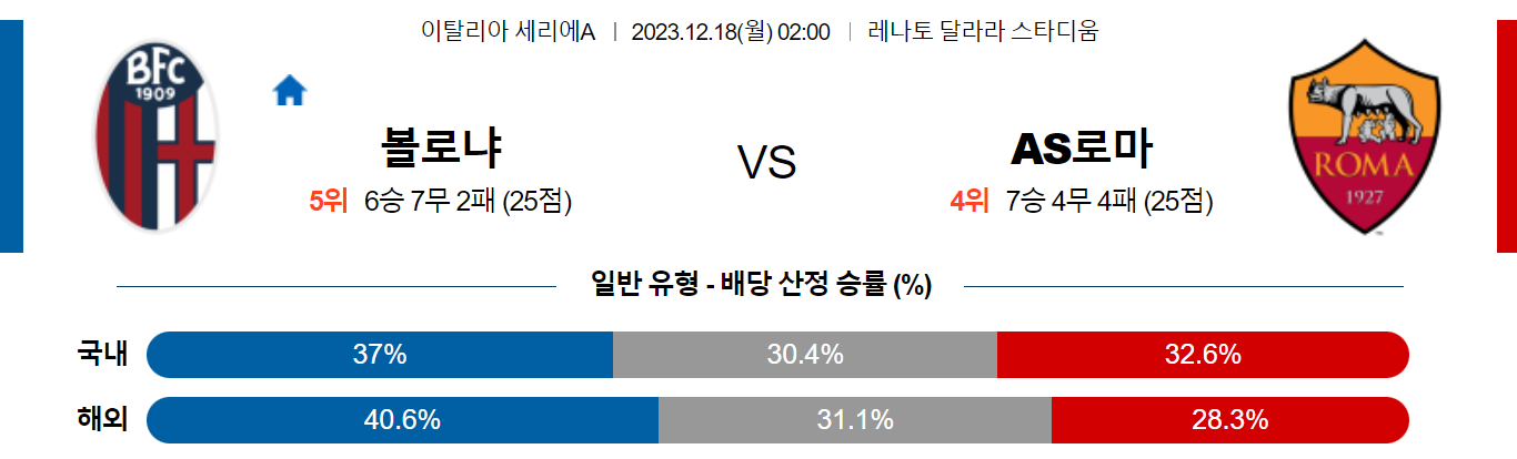 12월18일 세리에A 볼로냐FC AS로마 해외축구분석 스포츠분석