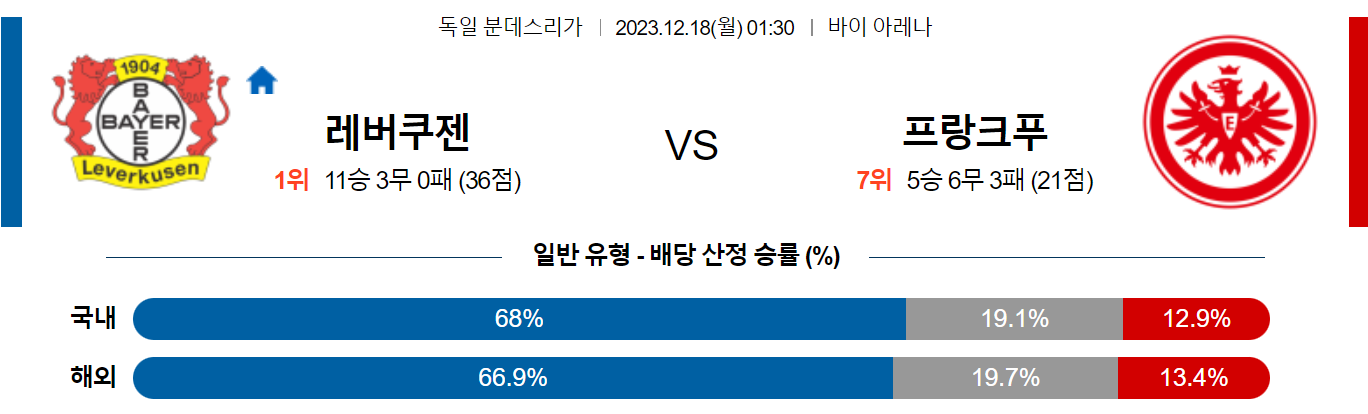 12월18일 분데스리가 레버쿠젠 프랑크푸르트 해외축구분석 스포츠분석